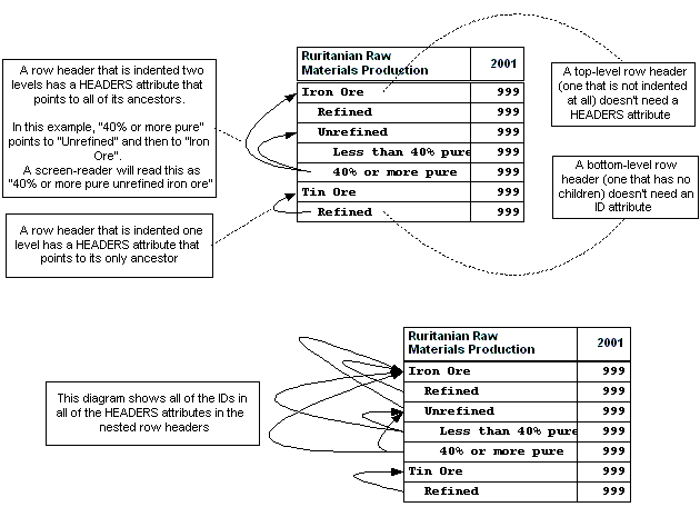 Diagram showing relationships in HEADERS attributes of TH cells